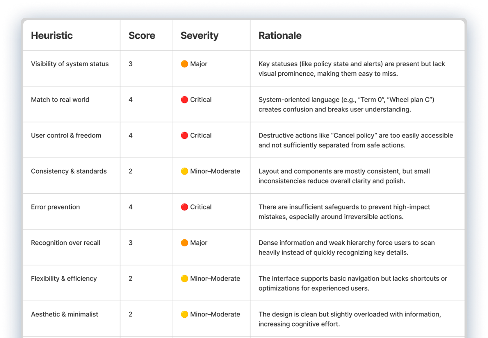 Heuristic evaluation table — scoring severity across 10 usability heuristics